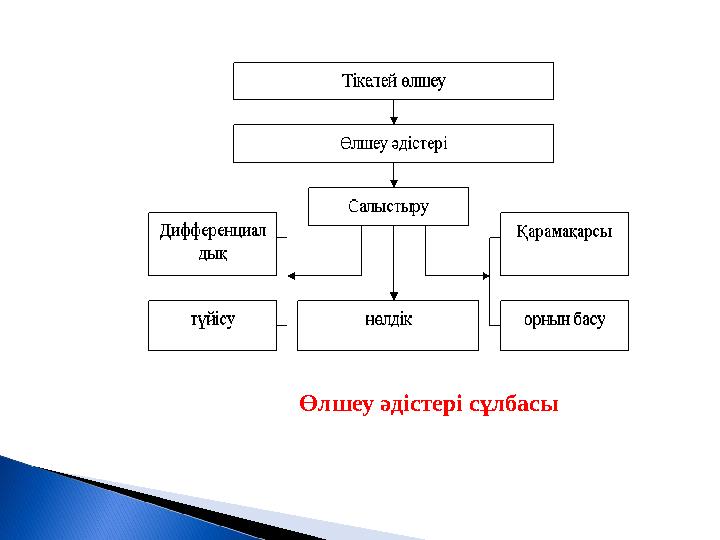 Өлшеу әдістері сұлбасы