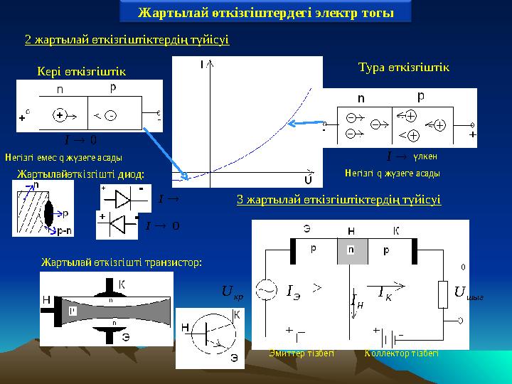 Жартылай өткізгіштердегі электр тогы 2 жартылай өткізгіштіктердің түйісуі Кері өткізгіштік Тура өткізгіштік0  I Негізгі емес q