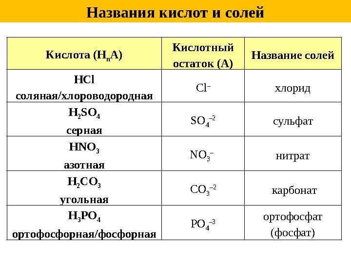 Названия кислот и солей Кислота (Н n А) Кислотный остаток (А) Название солей HCl соляная/хлороводородная Cl – хлорид H 2 SO 4 с