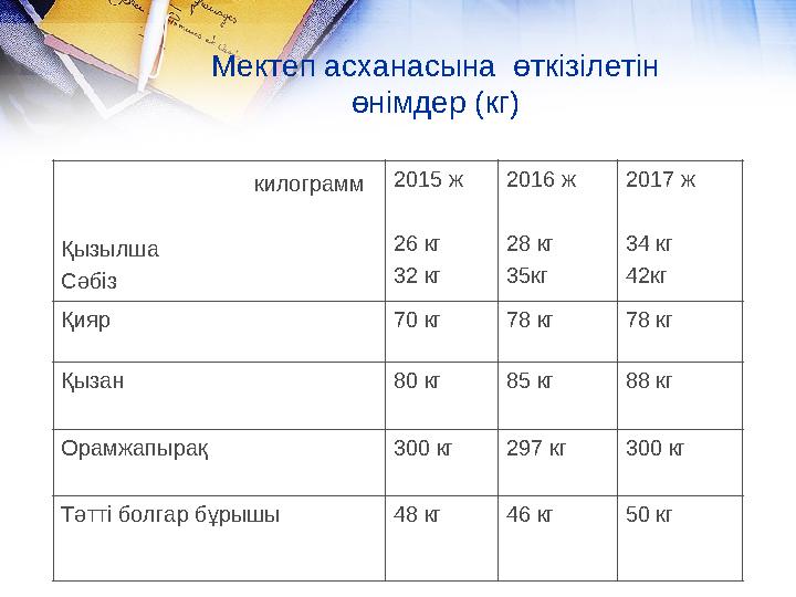 Мектеп асханасына өткізілетін өнімдер (кг) килограмм Қызылша Сәбіз 2015 ж 26 кг 32 кг 2016 ж 28 кг