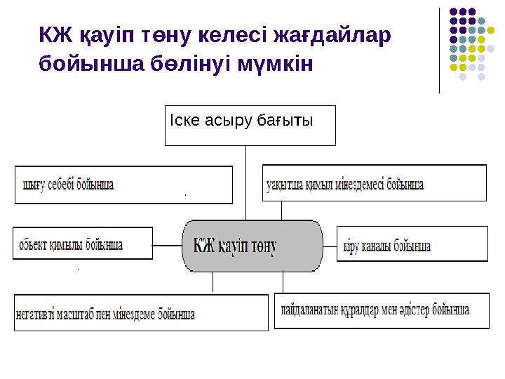 КЖ қауіп төну келесі жағдайлар бойынша бөлінуі мүмкін Іске асыру бағыты