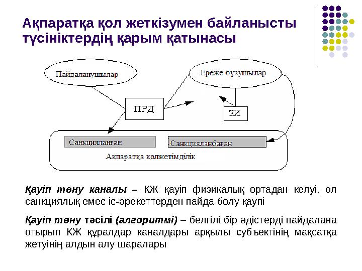 Ақпаратқа қол жеткізумен байланысты түсініктердің қарым қатынасы Қауіп төну каналы – КЖ қауіп физикалық ортадан келу