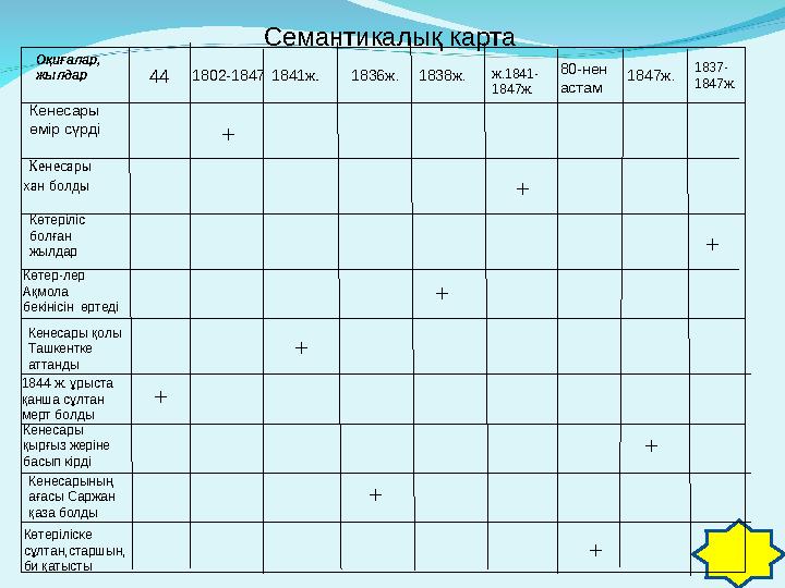 Семантикалық карта Оқиғалар, жылдар Кенесары өмір сүрді Кенесары хан болды Көтеріліс болған жылдар Көтер-лер Ақмола бекін