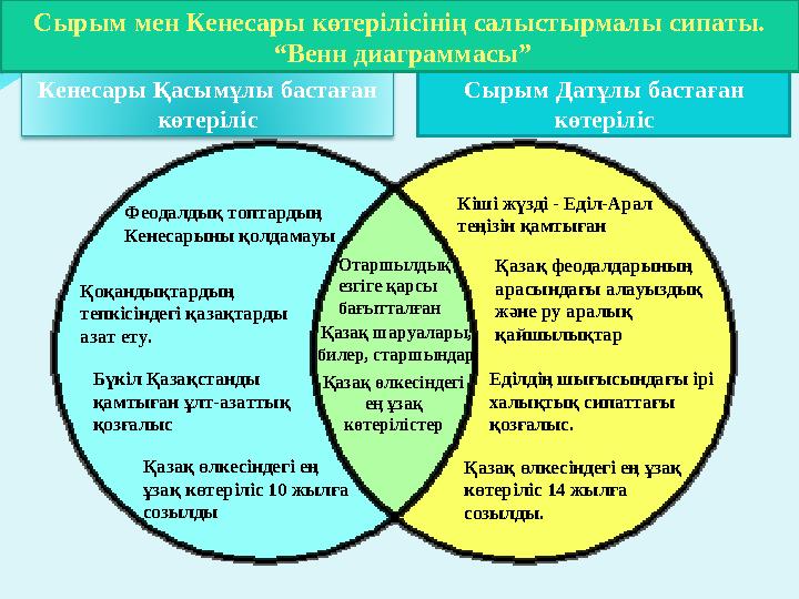 Сырым Датұлы бастаған көтерілісКенесары Қасымұлы бастаған көтерілісСырым мен Кенесары көтерілісінің салыстырмалы сипаты. “