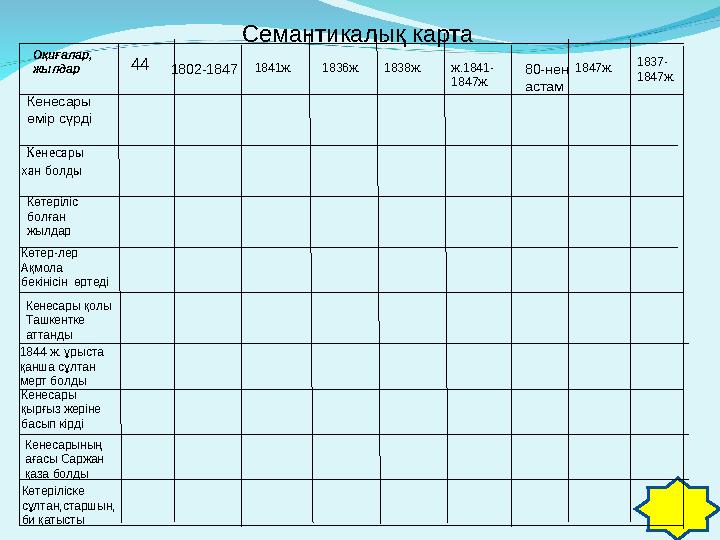 Семантикалық карта Оқиғалар, жылдар Кенесары өмір сүрді Кенесары хан болды Көтеріліс болған жылдар Көтер-лер Ақмола бекін