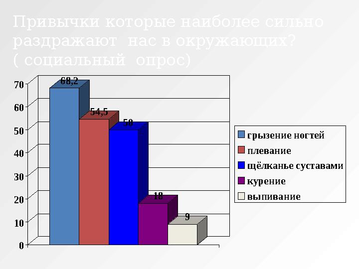 Привычки которые наиболее сильно раздражают нас в окружающих? ( социальный опрос)68,2 54,5 50 18 9 0 10 20 30 40 50 60