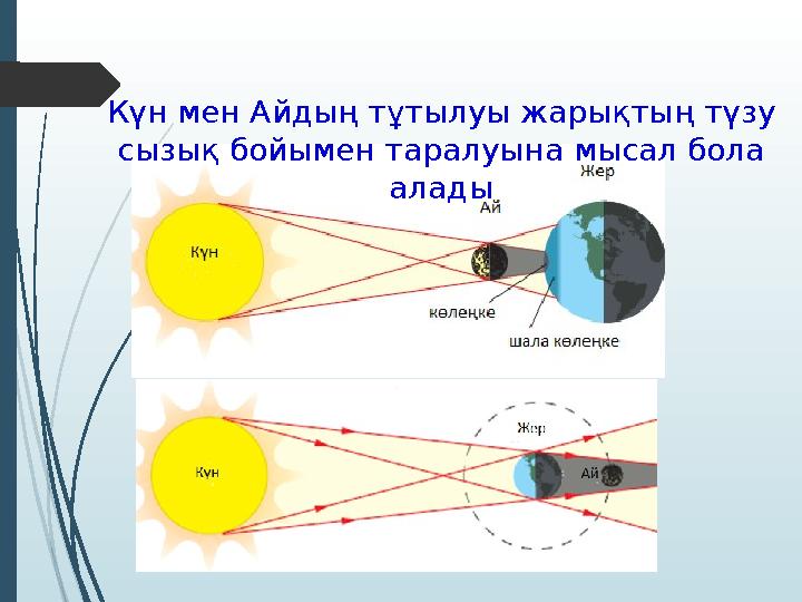 Күн мен Айдың тұтылуы жарықтың түзу сызық бойымен таралуына мысал бола алады