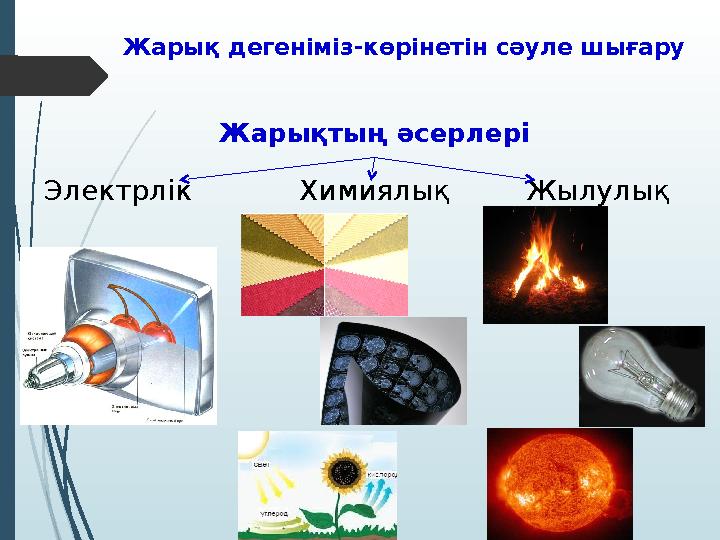 Жарық дегеніміз-көрінетін сәуле шығару Жарықтың әсерлері Электрлік Химиялық Жылулық