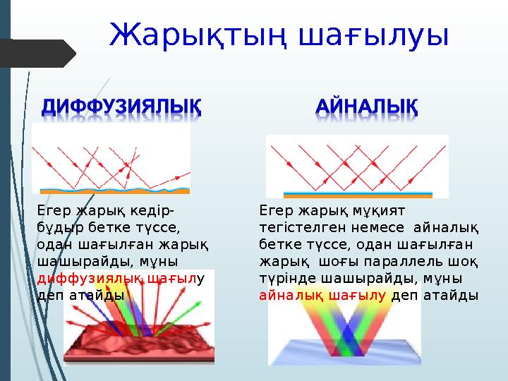 Жарықтың шағылуы Егер жарық кедір- бұдыр бетке түссе, одан шағылған жарық шашырайды, мұны диффузиялық шағыл у деп атайды Еге