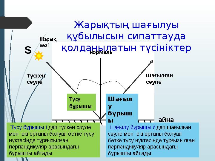 айнанормальЖарық көзі Түсу бұрышы Шағыл у бұрыш ыТүскен сәуле Шағылған сәулеЖарықтың шағылуы құбылысын сипаттауда қолданы