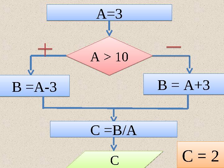 А=3 А > 10 В =А-3 В = А+3 С =В/А С С = 2А=3 А > 10 В =А-3 В = А+3 С =В/А С С = 2