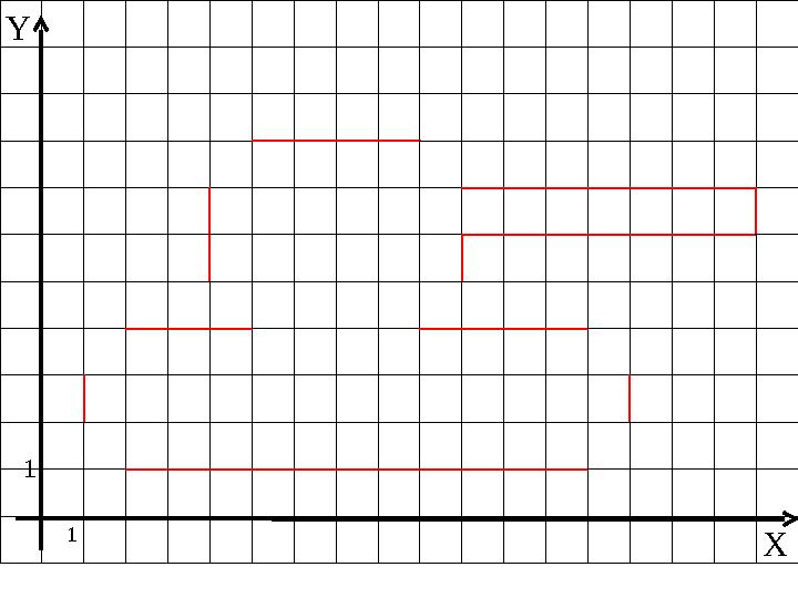 Отметьте точки на координатной плоскости: 1(1,2), 2 (1,3), 3 (2,4), 4 (5,4), 5 (4,5), 6 (4,7), 7 (5,8), 8 (9,8), 9 (10, 7),