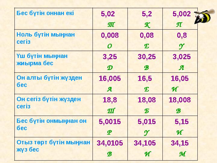 Бес бүтін оннан екі 5,02 Т 5,2 К 5,002 П Ноль бүтін мыңнан сегіз 0,008 О