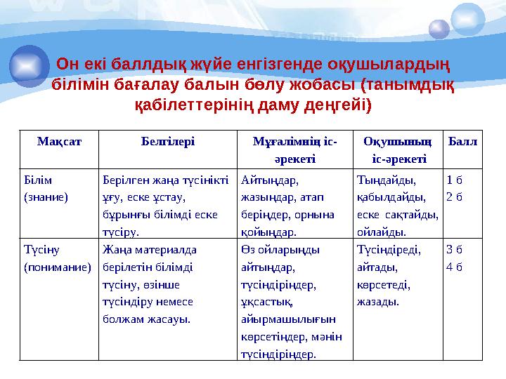 Он екі баллдық жүйе енгізгенде оқушылардың білімін бағалау балын бөлу жобасы (танымдық қабілеттерінің даму деңгейі) Мақсат Бел