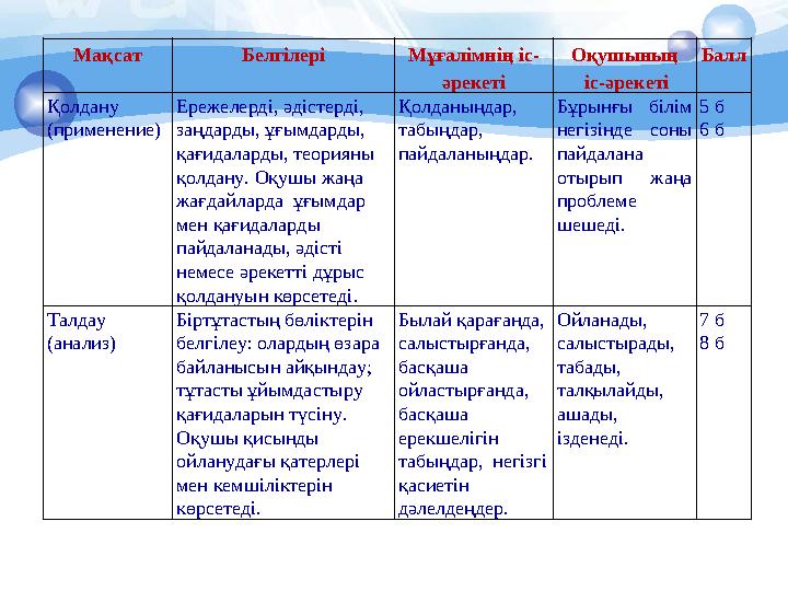 Мақсат Белгілері Мұғалімнің іс- әрекеті Оқушының іс-әрекеті Балл Қолдану (применение) Ережелерді, әдістерді, заңдарды, ұғымд