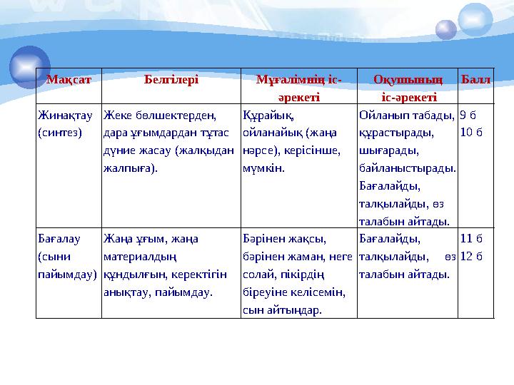 Мақсат Белгілері Мұғалімнің іс- әрекеті Оқушының іс-әрекеті Балл Жинақтау (синтез) Жеке бөлшектерден, дара ұғымдардан тұтас