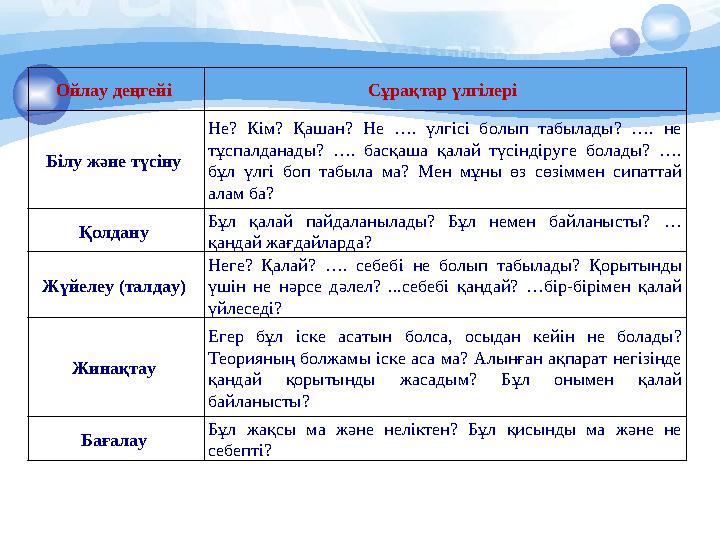 Ойлау деңгейі Сұрақтар үлгілері Білу және түсіну Не? Кім? Қашан? Не …. үлгісі болып табылады? …. не тұспалданады?