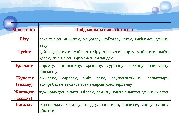 Мақсаттар Пайдаланылатын етістіктер Білу еске түсіру, анықтау, мақұлдау, қайталау, атау, әңгімелеу, ұсыну, табу Тү