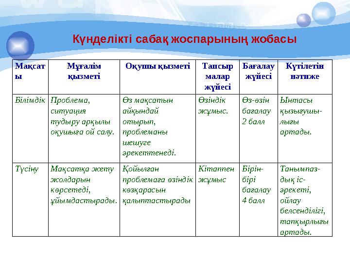 Күнделікті сабақ жоспарының жобасы Мақсат ы Мұғалім қызметі Оқушы қызметі Тапсыр малар жүйесі Бағалау жүйесі Күтілетін нәтиже