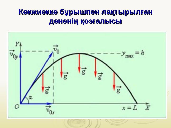 Көкжиекке бұрышпен лақтырылған Көкжиекке бұрышпен лақтырылған дененің қозғалысыдененің қозғалысы