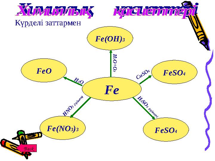 Күрделі заттармен Fe FeSO 4 FeSO 4Fe(NO 3 ) 3 Fe(OH) 3 FeOH 2O H 2O + O 2 С uSO 4 H2SO4 (сұйылт) H NO3 (сұйылт) Back