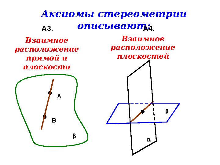 Аксиомы стереометрии описывают: А3. А4. А ВВзаимное расположение прямой и плоскости  Взаимное расположение плоскосте