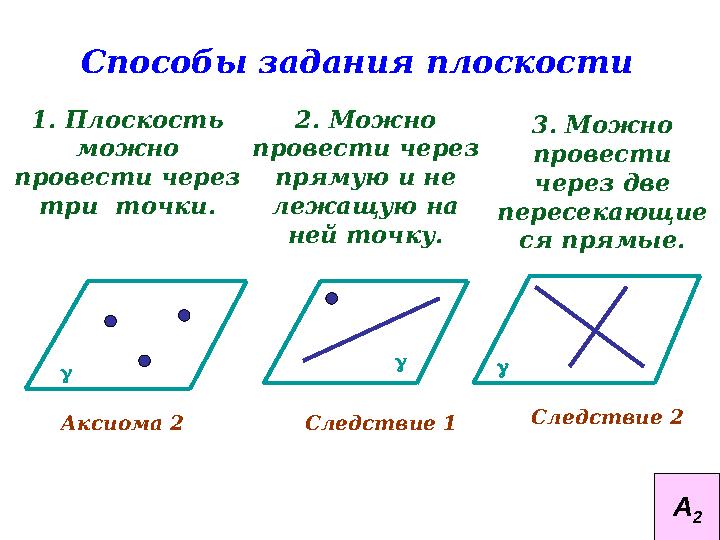 Способы задания плоскости 1. Плоскость можно провести через три точки. 2. Можно провести через прямую и не лежащую на