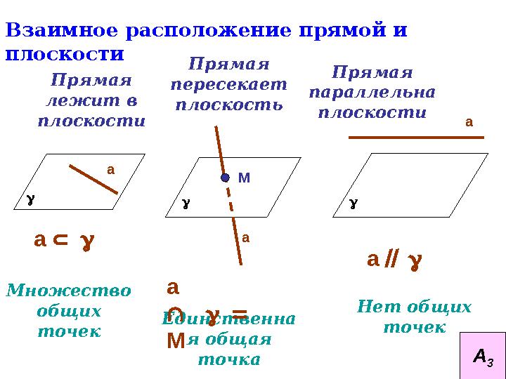 Взаимное расположение прямой и плоскости Прямая лежит в плоскости Прямая пересекает плоскость Прямая параллельна плоскост