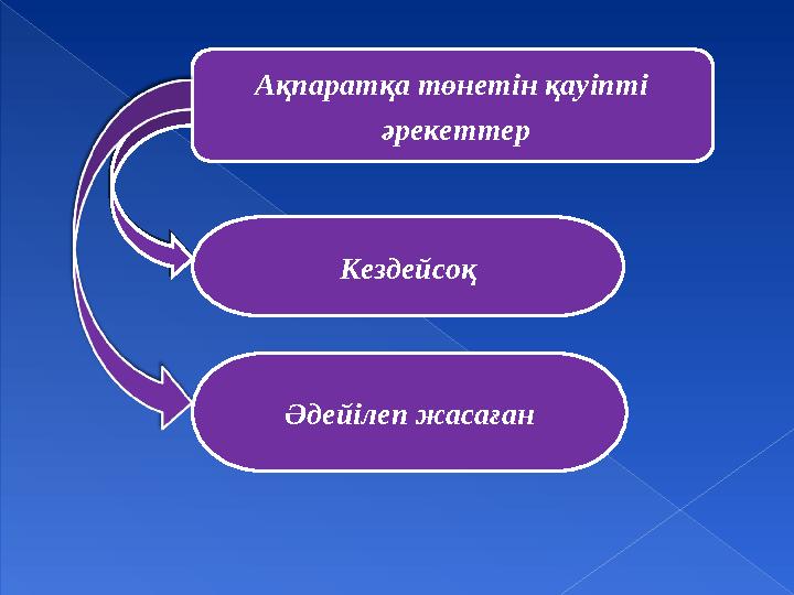 Ақпаратқа төнетін қауіпті әрекеттер Кездейсоқ Әдейілеп жасаған