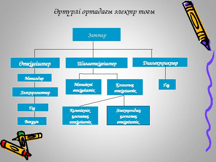 Заттар Өткізгіштер Шалаөткізгіштер Диэлектриктер Меншікті өткізгіштік Қоспалық өткізгіштік Кемтіктік қоспалық өткізгіштік Эл