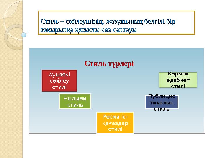 СтильСтиль – сөйлеушінің, жазушының белгілі бір – сөйлеушінің, жазушының белгілі бір тақырыпқа қатысты сөз саптауытақырыпқа қ