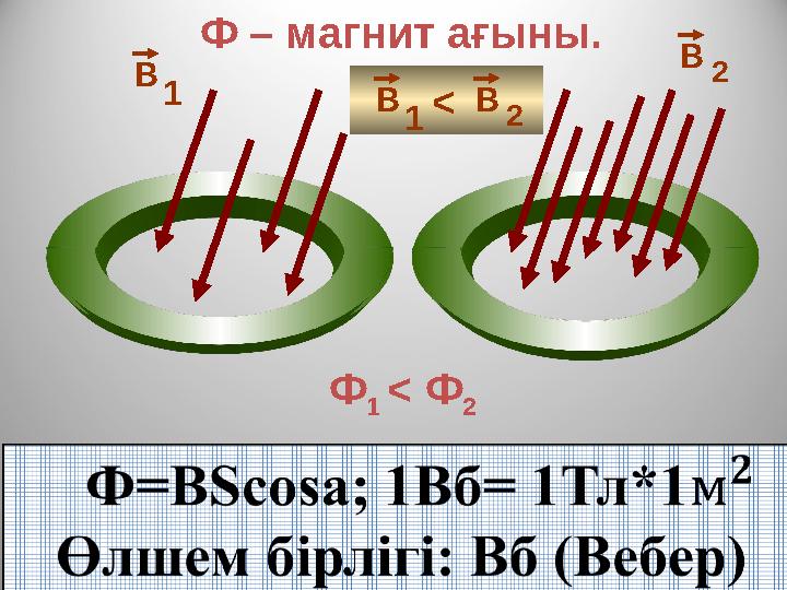 Ф – магнит ағыны. В В 1 2 В 1 В 2< Ф 1 < Ф 2