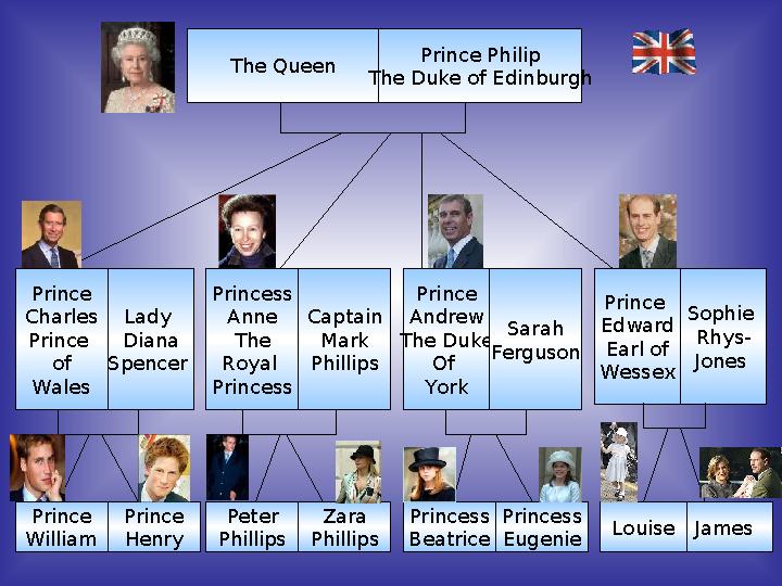 The Queen Prince Philip The Duke of Edinburgh Prince Charles Prince of Wales Lady Diana Spencer Princess Anne The Royal Prin