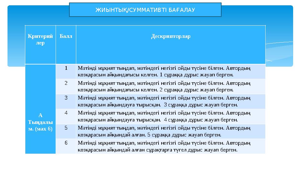 Критерий лер Балл Дескрипторлар А Тыңдалы м. (мах 6) 1 Мәтінді мұқият тыңдап, мәтіндегі негізгі ойды түсіне