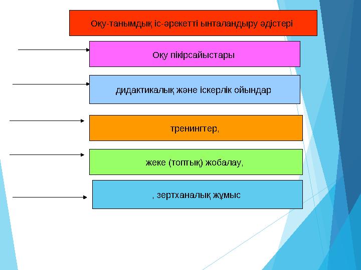 Оқу-танымдық іс-әрекетті ынталандыру әдістері Оқу пікірсайыстары дидактикалық және іскерлік ойындар тренингтер, жеке (то