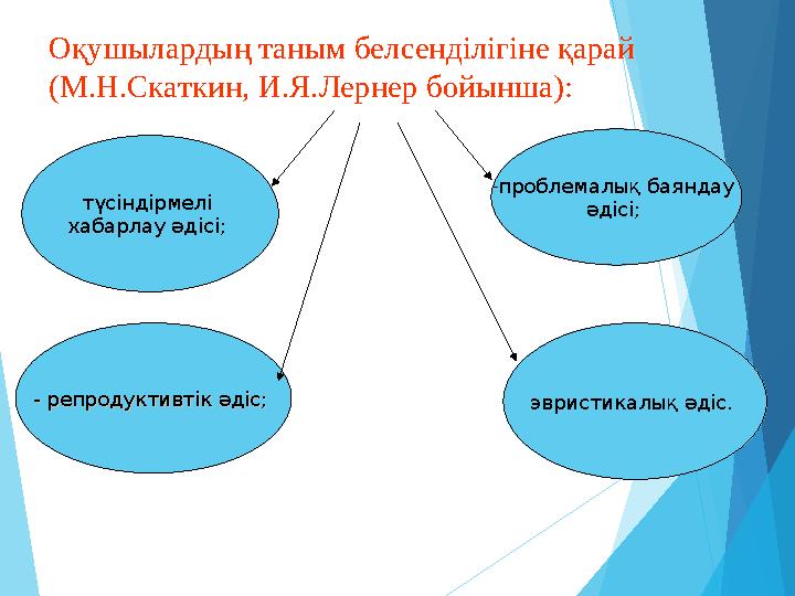 Оқушылардың таным белсенділігіне қарай (М.Н.Скаткин, И.Я.Лернер бойынша): - проблемалық баяндау әдісі; эвристикалық әдіс. түс