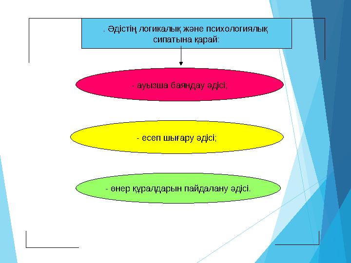 . Әдістің логикалық және психологиялық сипатына қарай: - ауызша баяндау әдісі ; - есеп шығару әдісі ; - ө нер құрал