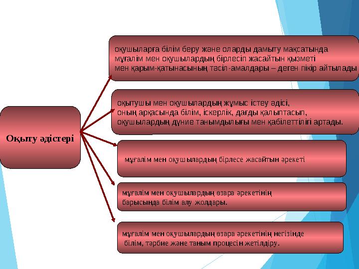 Оқыту әдістері оқушыларға білім беру және оларды дамыту мақсатында мұғалім мен оқушылардың бірлесіп жасайт