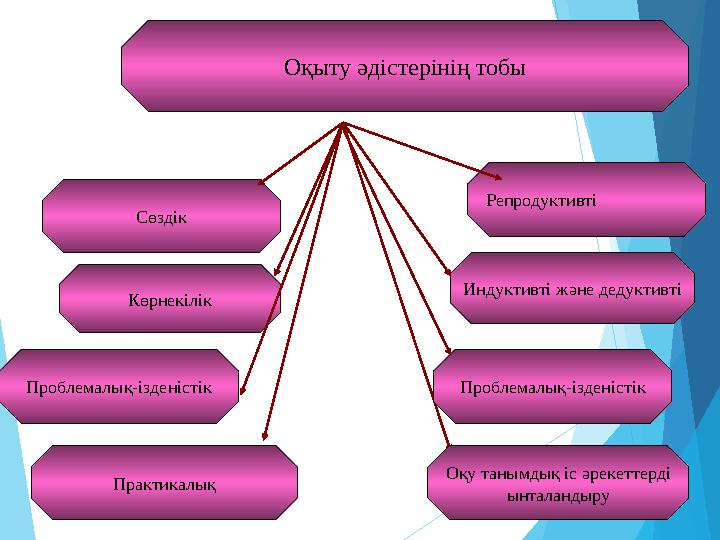 Оқыту әдістерінің тобы Сөздік Көрнекілік Репродуктивті Индуктивті және дедуктивті ПрактикалықПроблемалық-ізденістік Проблемалық-