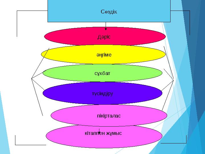 Сөздік Дәріс әңгіме сұхбат түсіндіру кітаппен жұмыс пікірталас