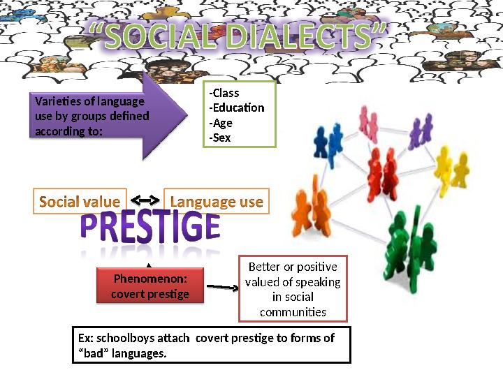 -Class -Education -Age -SexVarieties of language use by groups defined according to: Phenomenon: covert prestige Better or pos