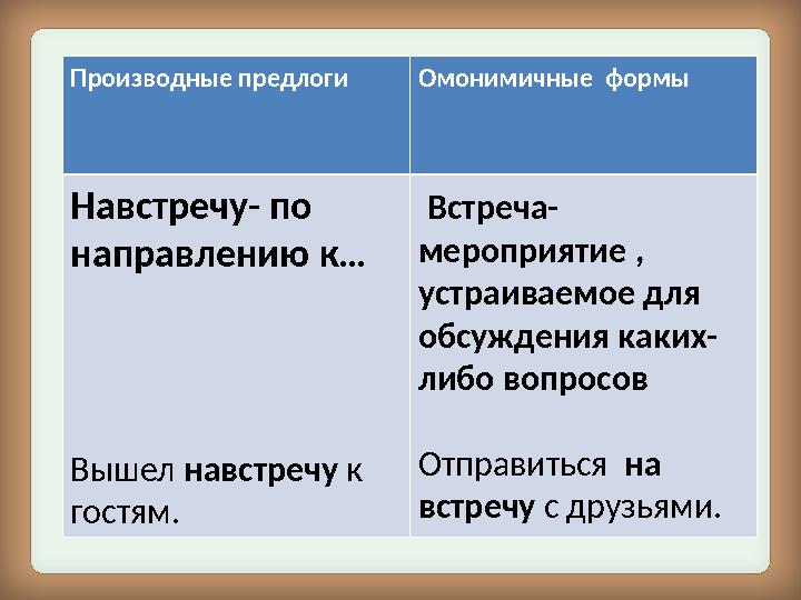 Производные предлоги Омонимичные формы Навстречу- по направлению к… Вышел навстречу к гостям. Встреча- мероприятие , ус