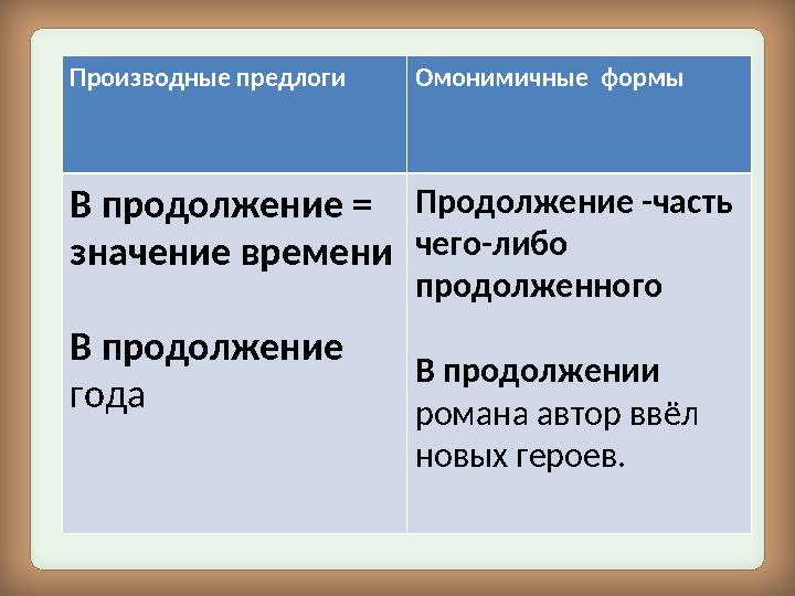 Производные предлоги Омонимичные формы В продолжение = значение времени В продолжение года Продолжение -часть чего-либо прод