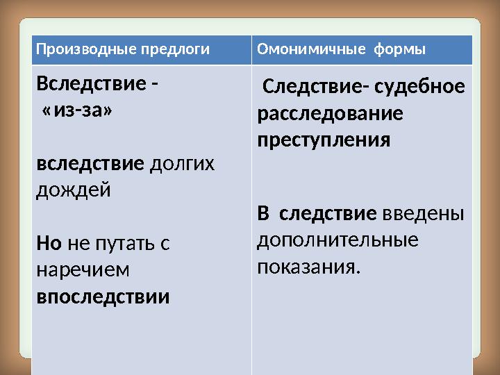 Производные предлоги Омонимичные формы Вследствие - «из-за» вследствие долгих дождей Но не путать с наречием впоследств