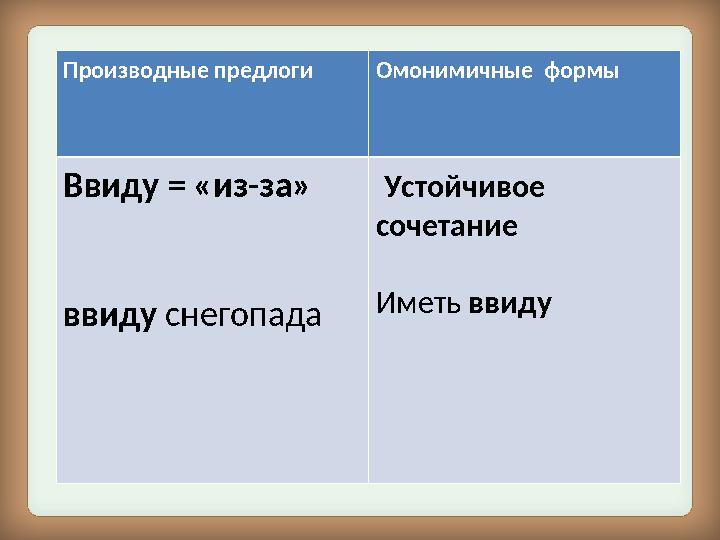 Производные предлоги Омонимичные формы Ввиду = «из-за» ввиду снегопада Устойчивое сочетание Иметь ввиду