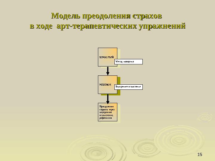 1515Модель преодоления страхов Модель преодоления страхов в ходе арт-терапевтических упражненийв ходе арт-терапевтических упр