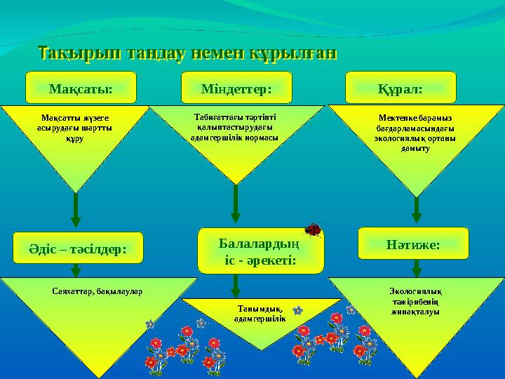 Мақсаты: Мақсатты жүзеге асырудағы шартты құру Міндеттер: Құрал: Нәтиже:Балалардың іс - әрекеті:Әдіс – тәсілдер: Табиғаттағы