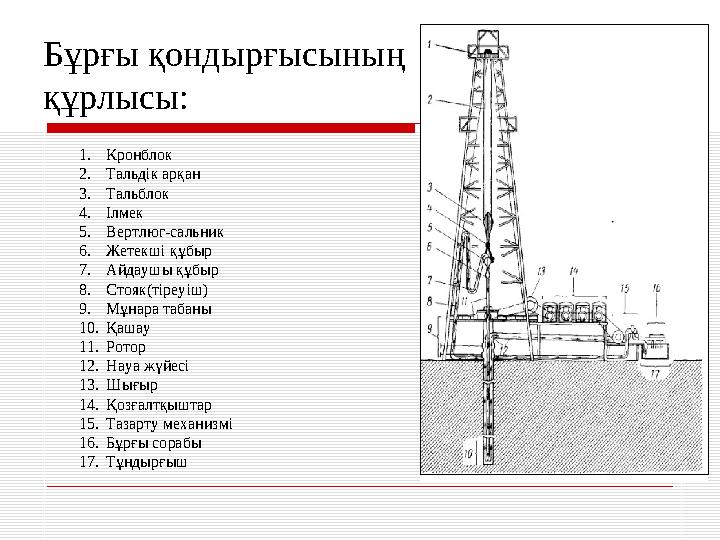 Бұрғы қондырғысының құрлысы: 1. Кронблок 2. Тальдік арқан 3. Тальблок 4. Ілмек 5. Вертлюг-сальник 6. Жетекші құбыр 7. Айдаушы қ