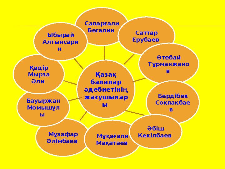 Қазақ балалар әдебиетінің жазушылар ы Сапарғали Бегалин Саттар Ерубаев Өтебай Тұрманжано в Бердібек Соқпақбае в Мұза