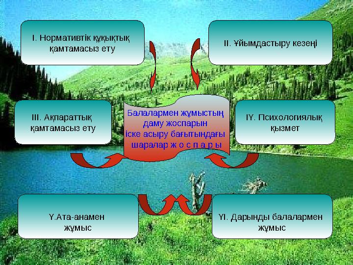 Балалармен жұмыстың даму жоспарын іске асыру бағытындағы шаралар ж о с п а р ы І. Нормативтік құқықтық қамтамасыз ету ІІ.